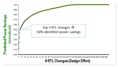 Analysis-Driven Automated Power Reduction