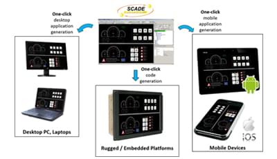 SCADE Display: Automatic Code and HMI Generation