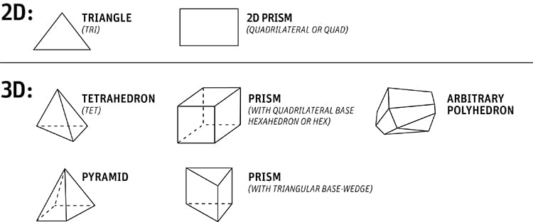 Типы сеток - треугольная сетка, четырехугольная сетка, четырехгранная сетка, призматическая сетка и пирамидальная сетка.