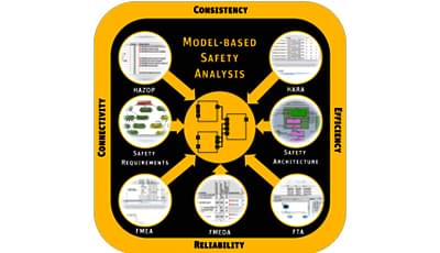 Capability: Model-Based Safety Analysis