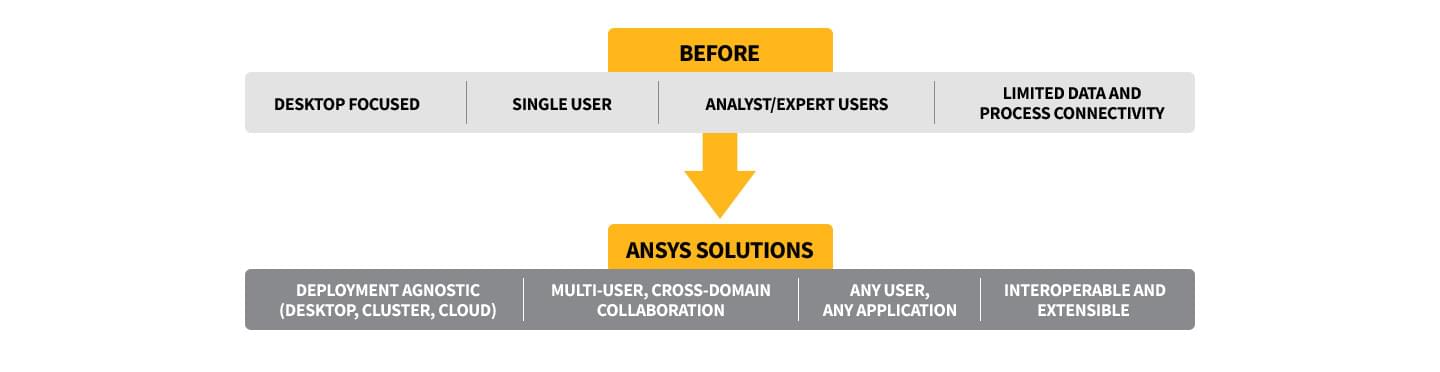 ANSYS solutions enable next-generation digital product development