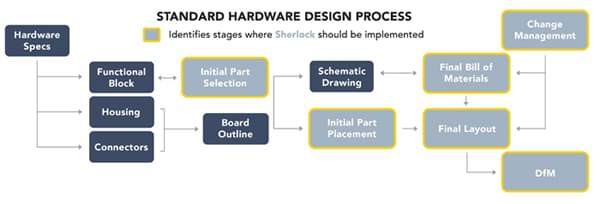 Sherlock Standard Hardware Design Process