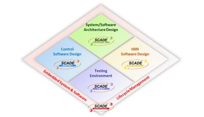 SCADE Display: Support for Application Life Cycle Management